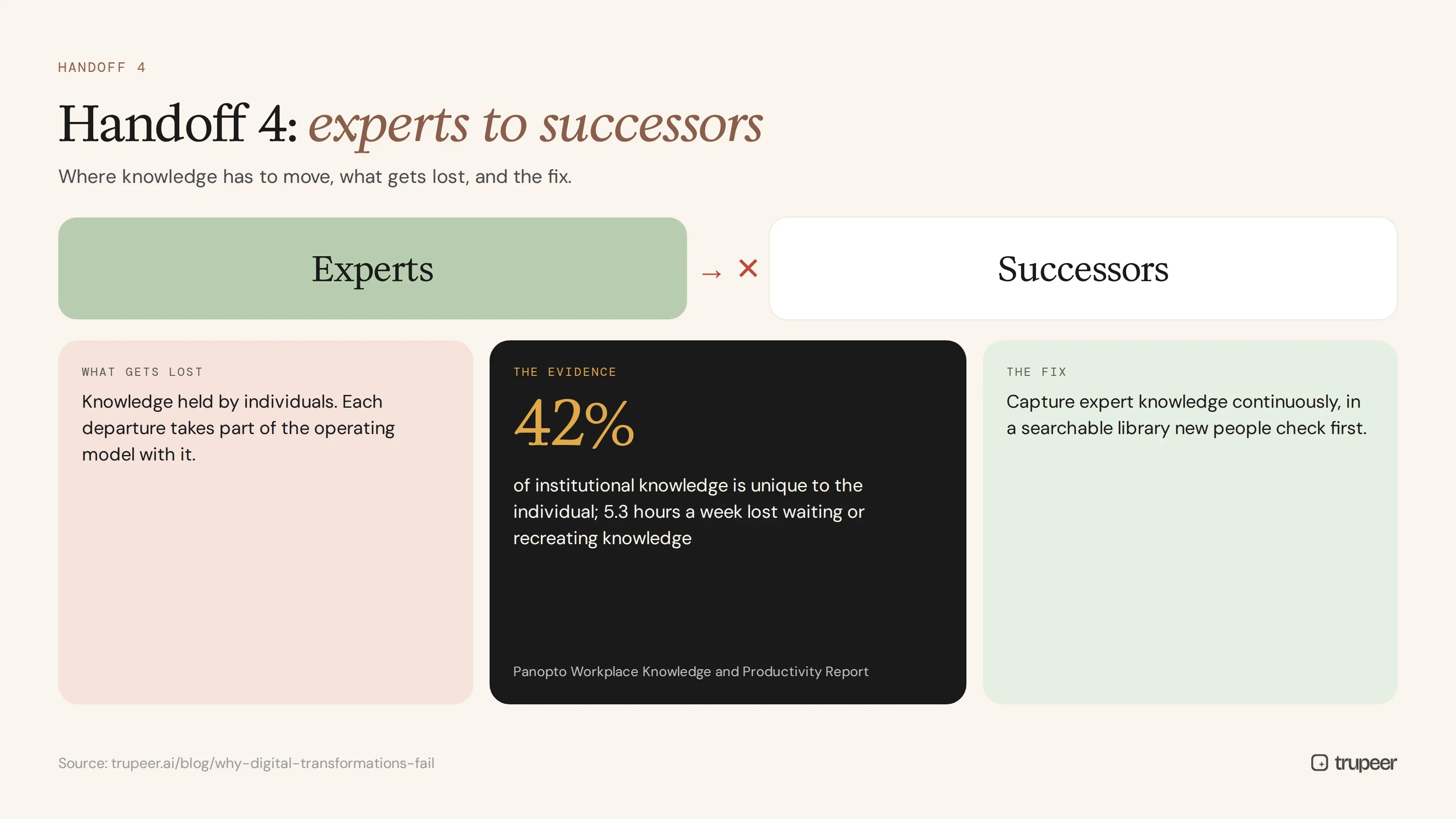 Handoff 4: experts to successors, what gets lost, the evidence and the fix