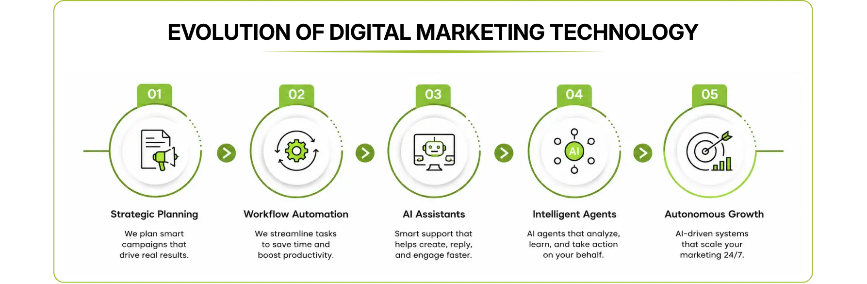 Five steps in digital marketing tech evolution