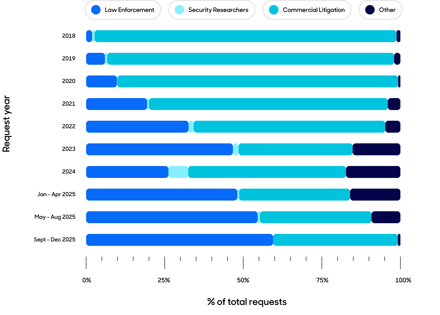 Requests by category since 2018 bar graph.