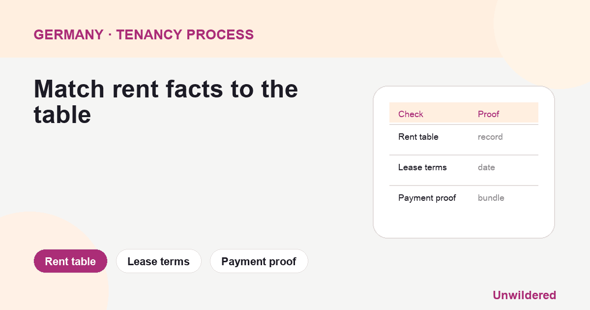 Process diagram for Germany Munich Mietspiegel Calculator 2: Rent table, Lease terms, Payment proof.