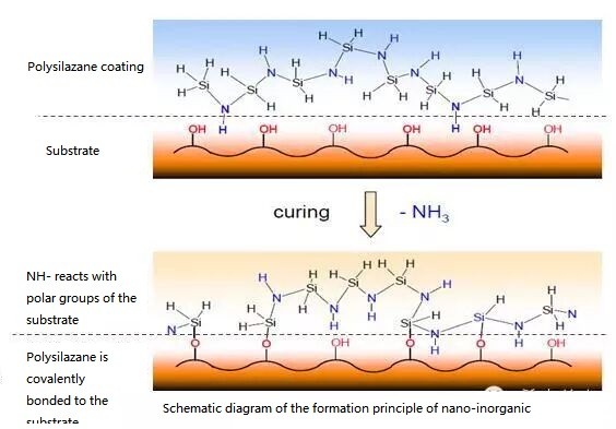 Schematic diagram of the formation principle of nano-inorganic polysilazane