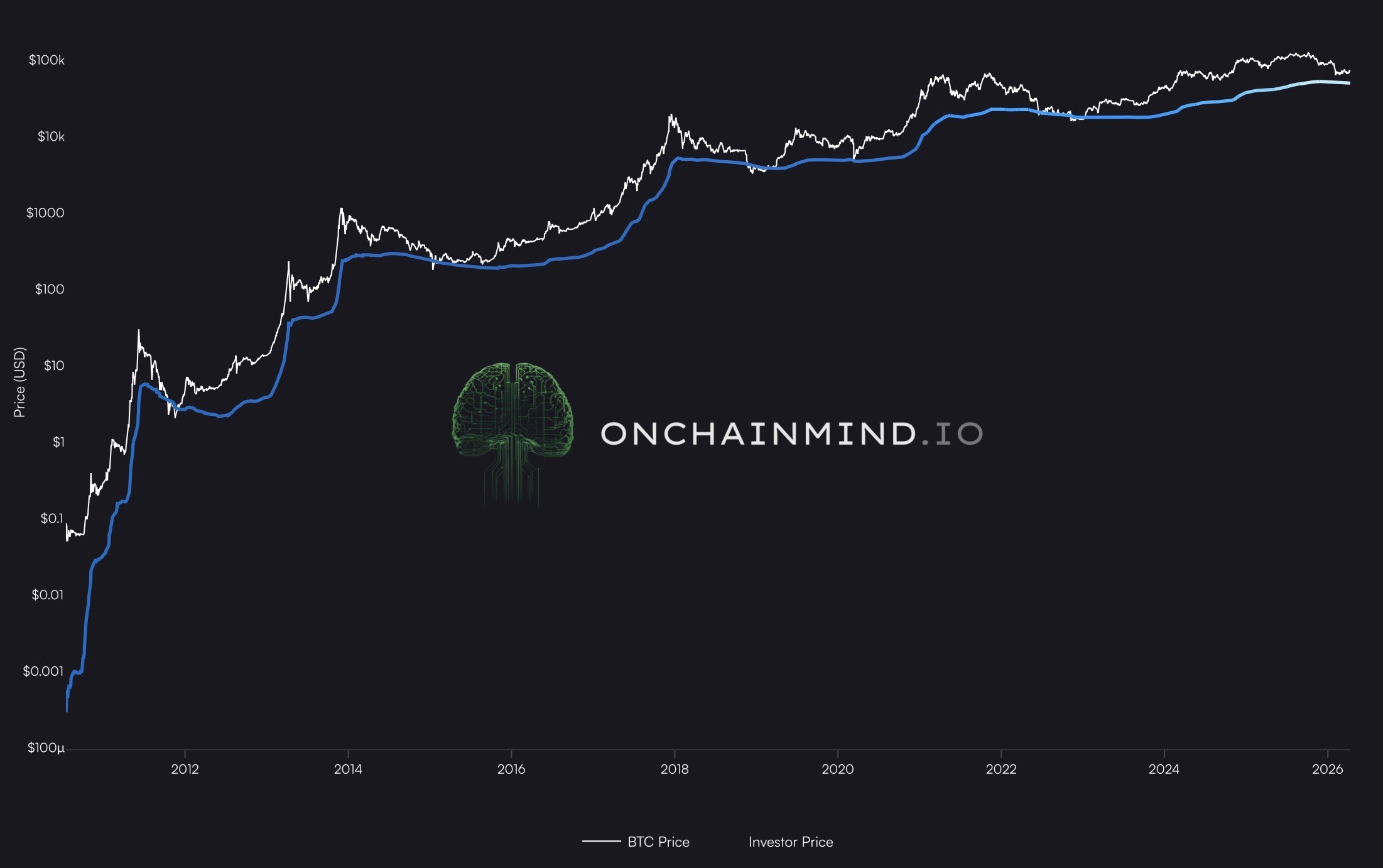 Investor Price