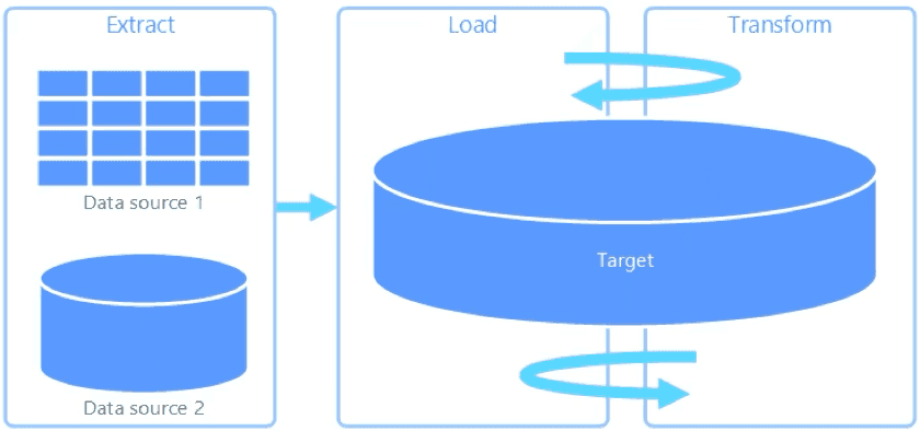 Diagram showing how ELT works