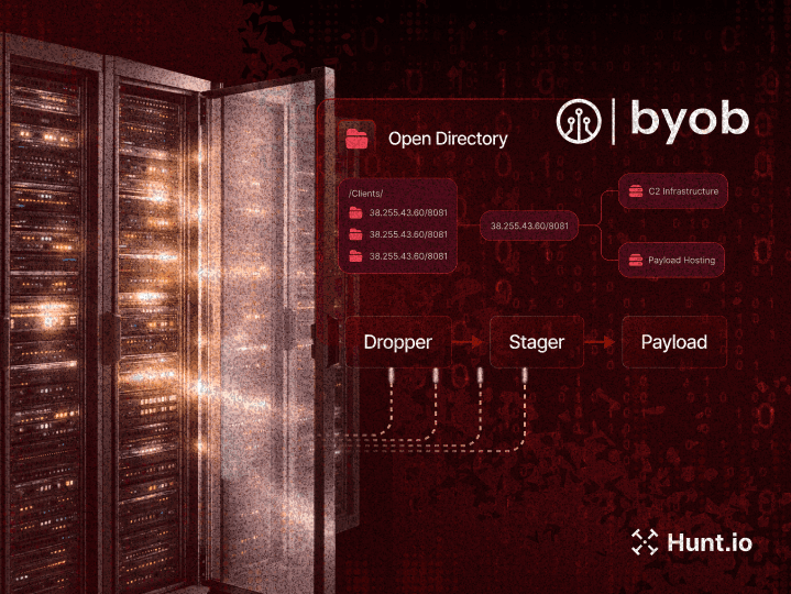 Exposed BYOB C2 Infrastructure Reveals a Multi-Stage Malware Deployment