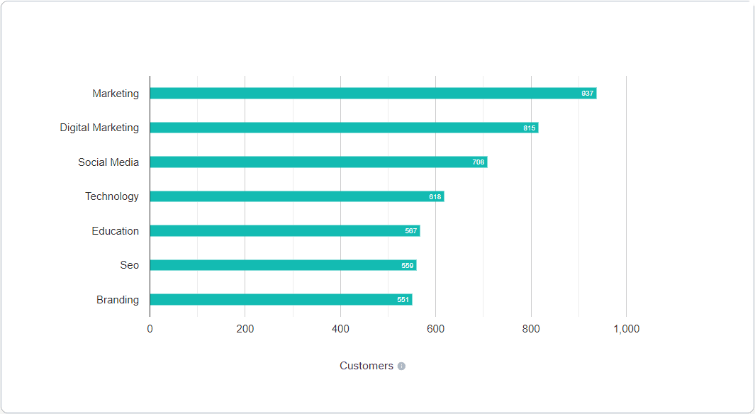 Graph showing Asana's customers by industry