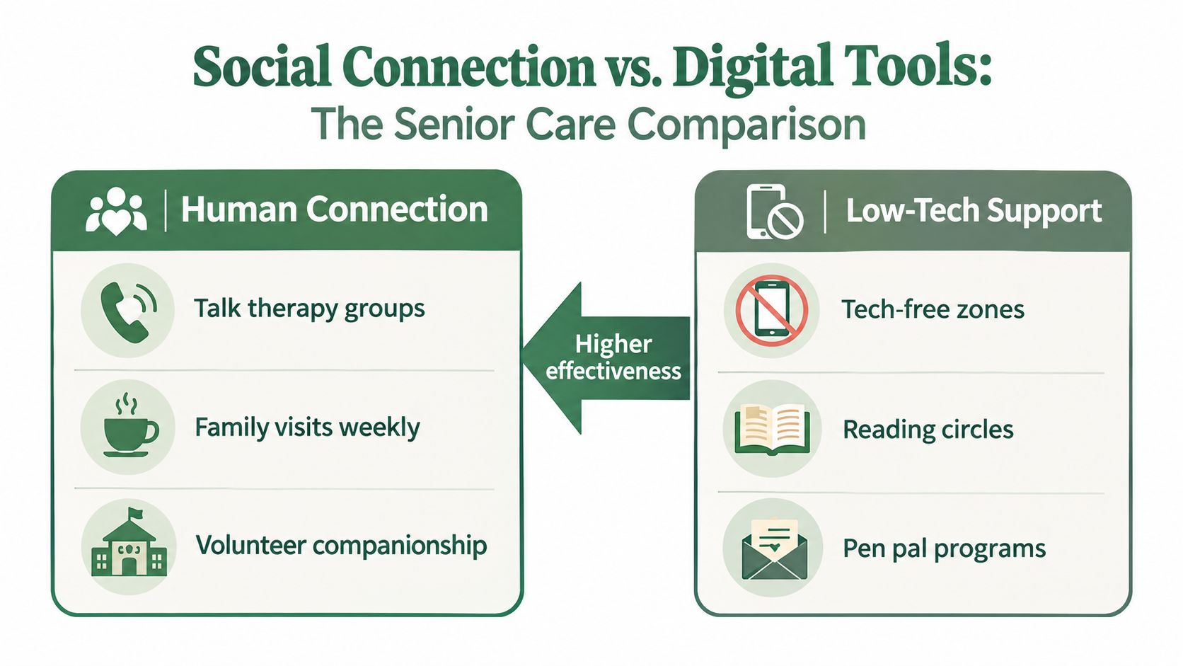 A comparison chart showing that human connection and low-tech support are highly effective for senior care.