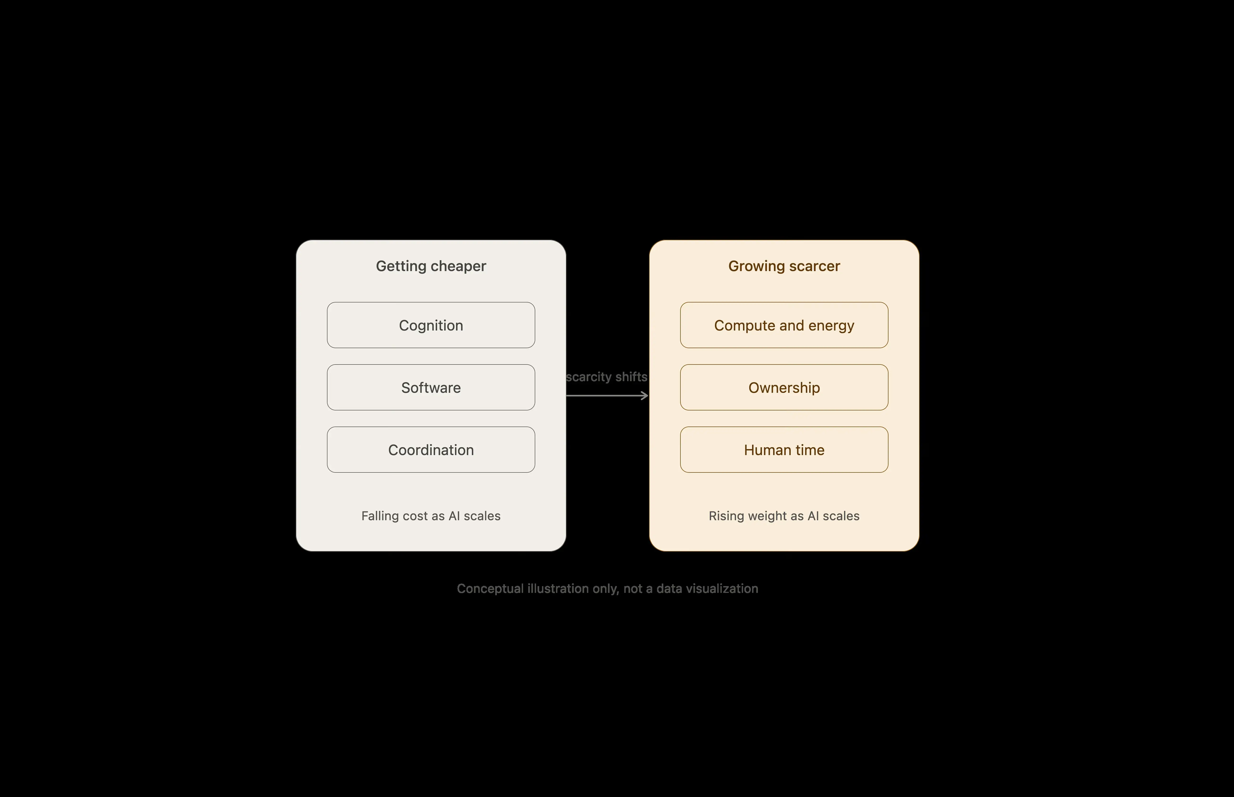Two-panel diagram showing how AI relocates scarcity: cognition, software and coordination become cheaper, while compute, energy, ownership and human time grow scarcer.