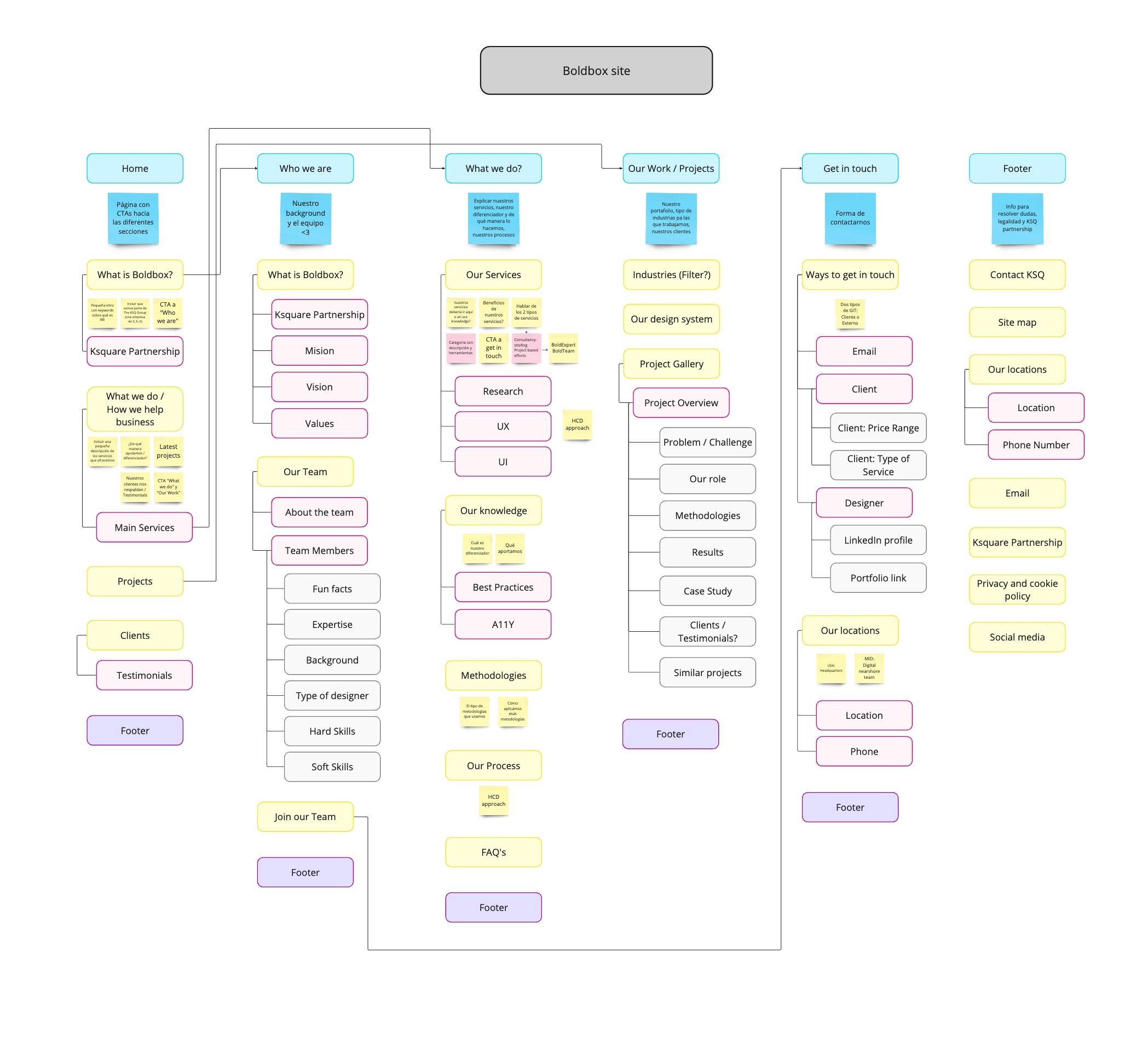 Sitemap, mapping all website sections.