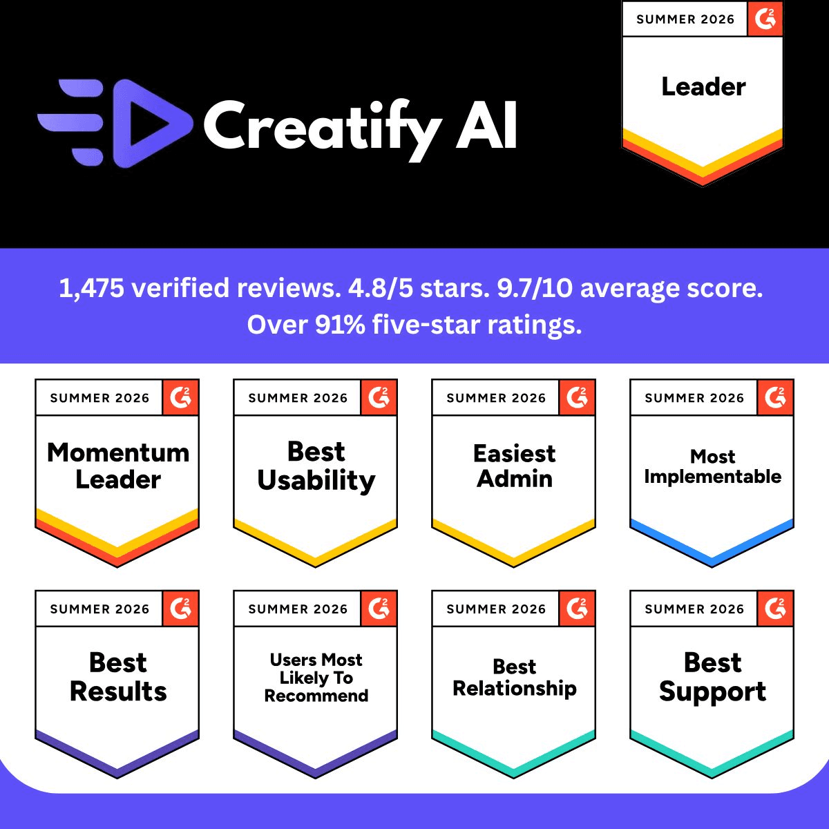Creatify G2 Summer 2026 Leader