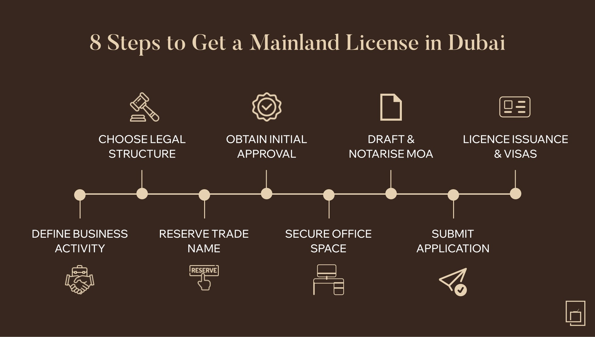 8 Steps to Get a Mainland License in Dubai