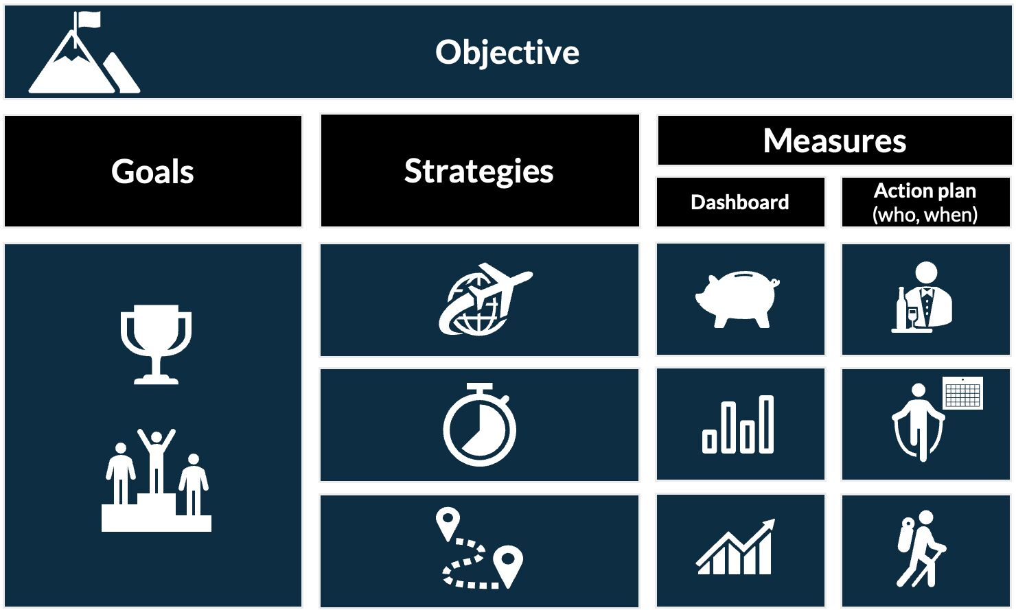 Illustration of the OGSM model