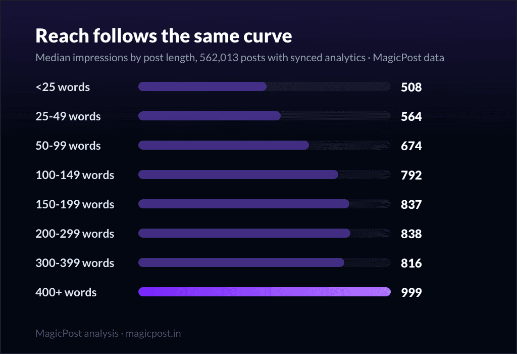 Median impressions by LinkedIn post length: reach rises with length too, from 508 to 999
