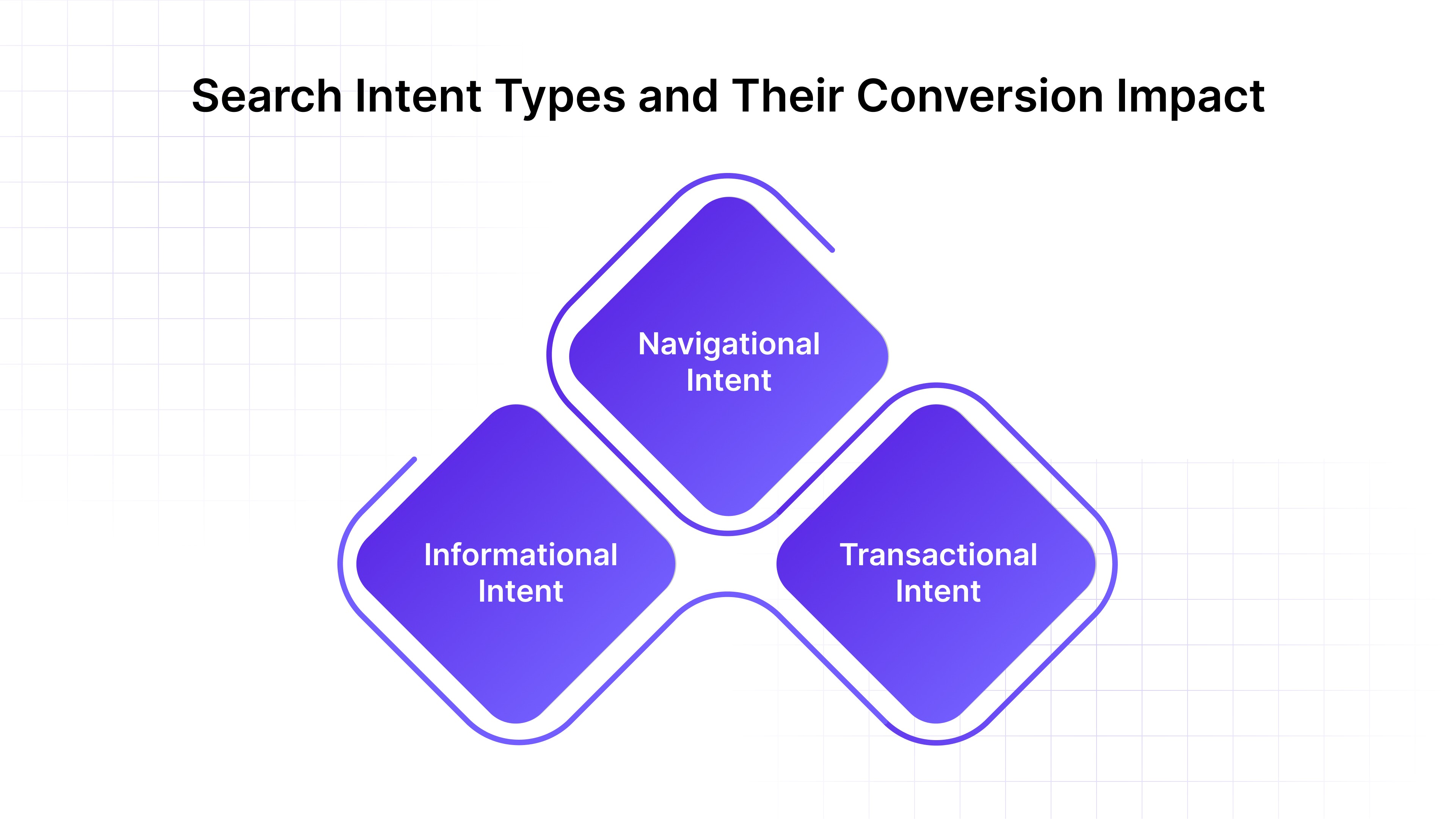 Search Intent Types and Their Conversion Impact
