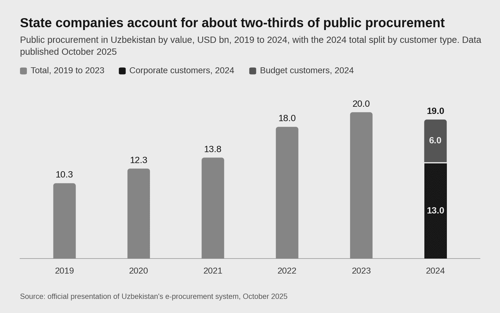 Column chart of public procurement in Uzbekistan rising from USD 10.3 bn in 2019 to USD 19.0 bn in 2024, with 2024 split into USD 13 bn from corporate customers and USD 6 bn from budget customers