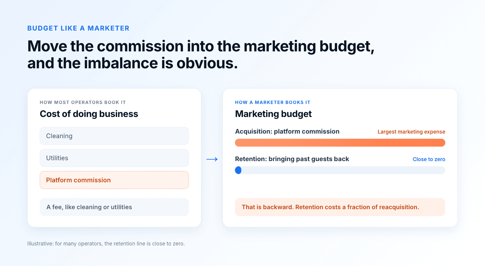 Budget like a marketer. Most operators book the platform commission as a cost of doing business next to cleaning and utilities. Booked as a marketer would, in the marketing budget, acquisition (platform commission) is the largest marketing expense while retention, bringing past guests back, is close to zero. That is backward: retention costs a fraction of reacquisition.