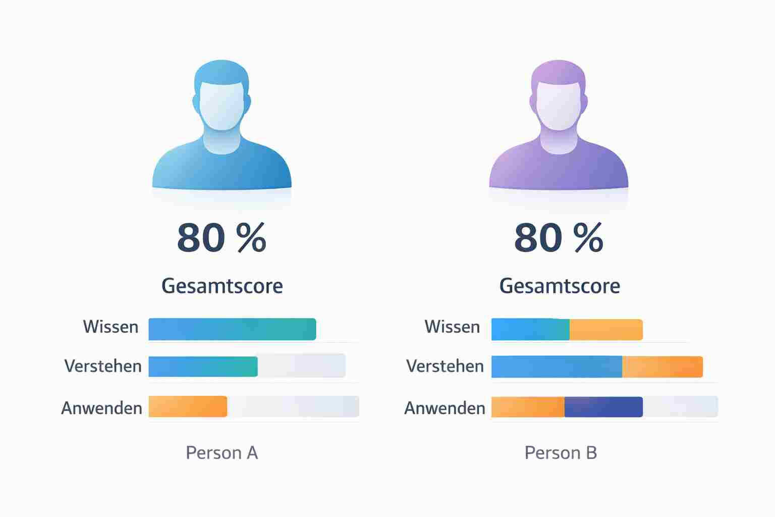 Stärken und Schwächen