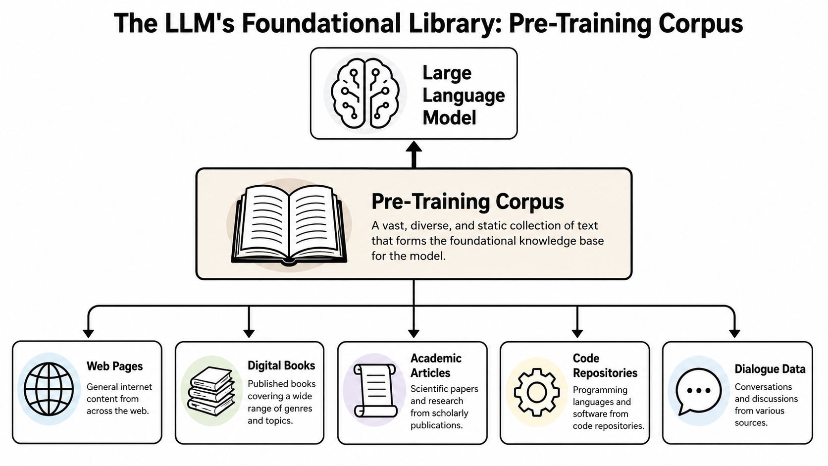 A diagram illustrating the diverse data sources like books and websites used to pre-train large language models.