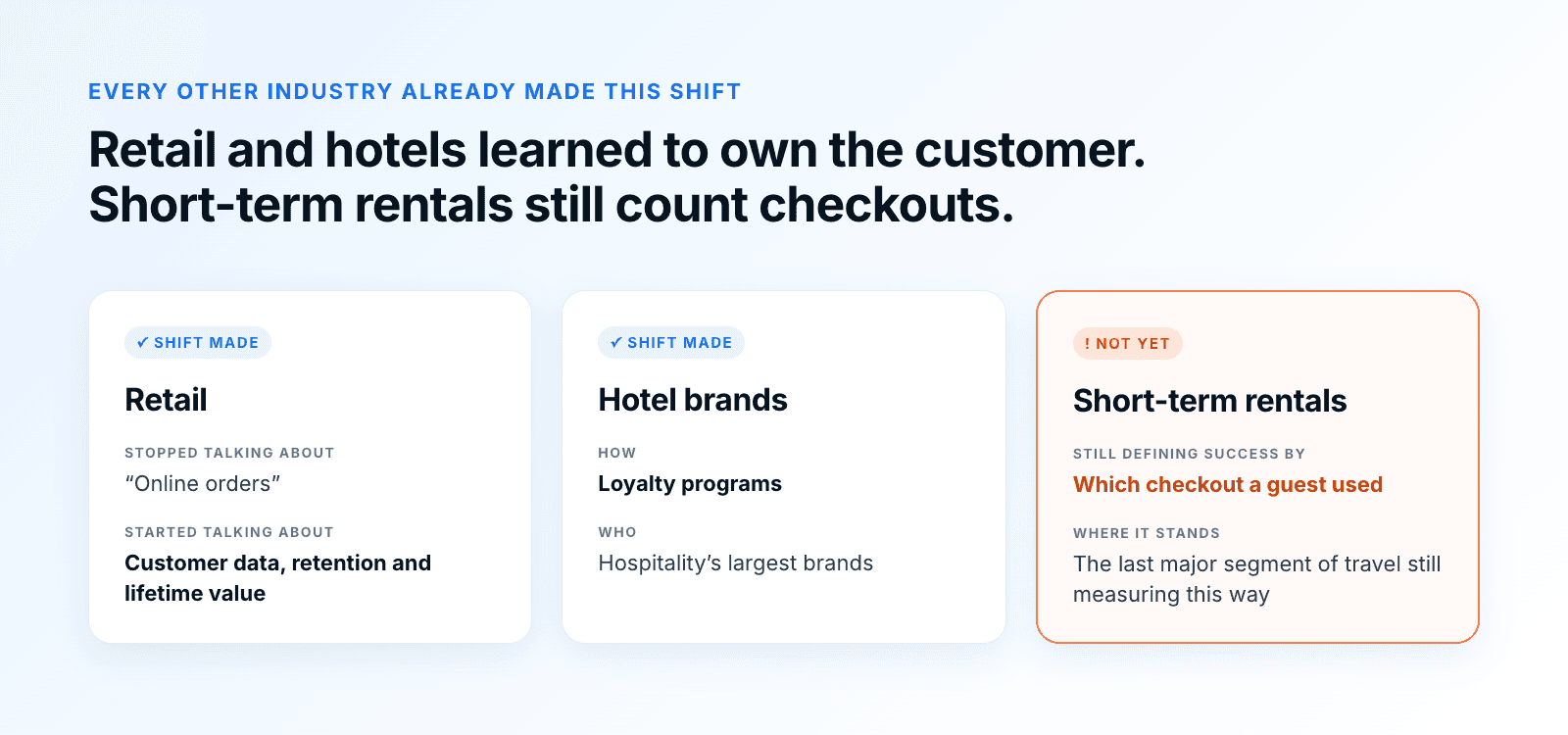 Three cards: Retail made the shift, from talking about online orders to customer data, retention and lifetime value. Hospitality's largest brands made the shift with loyalty programs. Short-term rentals have not yet: they are the last major segment of travel still defining success by which checkout a guest used.