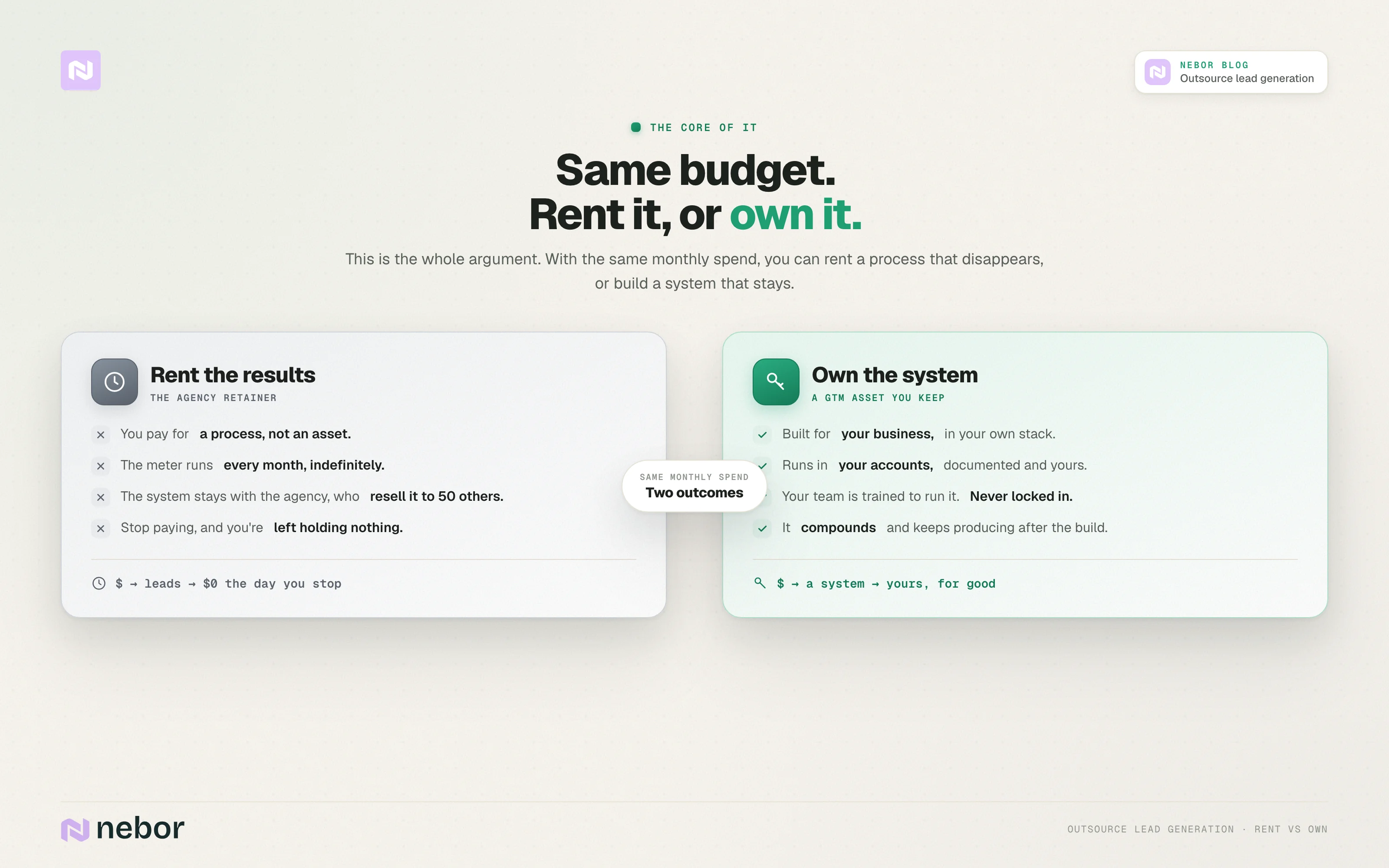 Rent vs own: The core trade-off at the same monthly spend: rent the results from an agency and keep nothing, or own a GTM system that stays in your accounts and compounds.