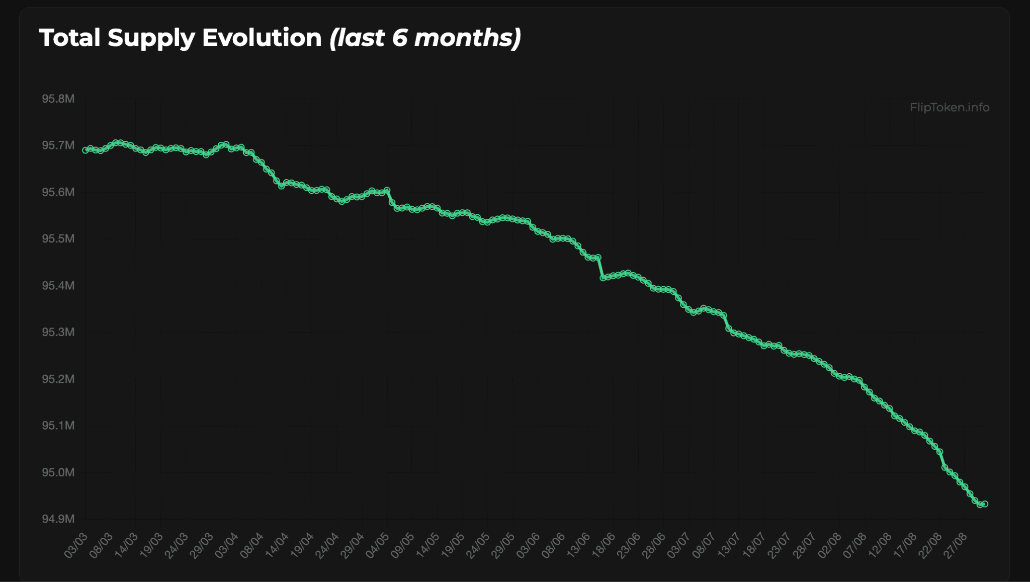 Line chart showing $FLIP token supply steadily trending downward from March to August 2025 due to ongoing burns.