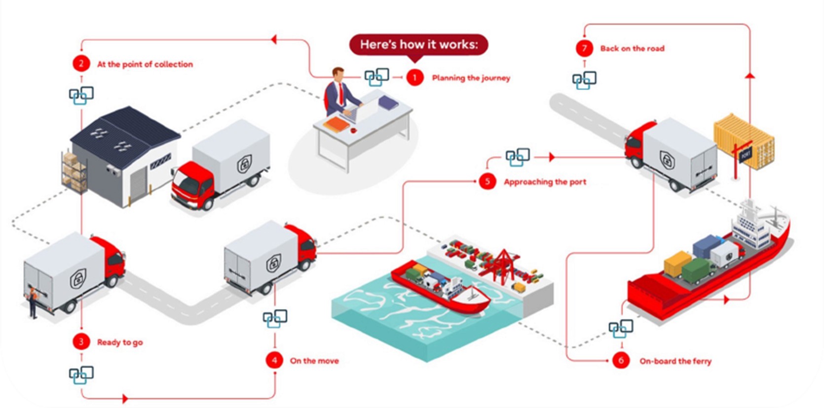 Flow diagram showing how the Secure Freight system works