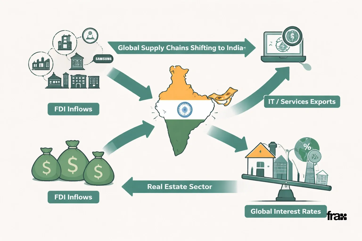 Flowchart illustrating India's economic growth factors: global supply chains, IT exports, FDI, and real estate linked to interest rates, in a minimalist design with teal accents on a light gray background.