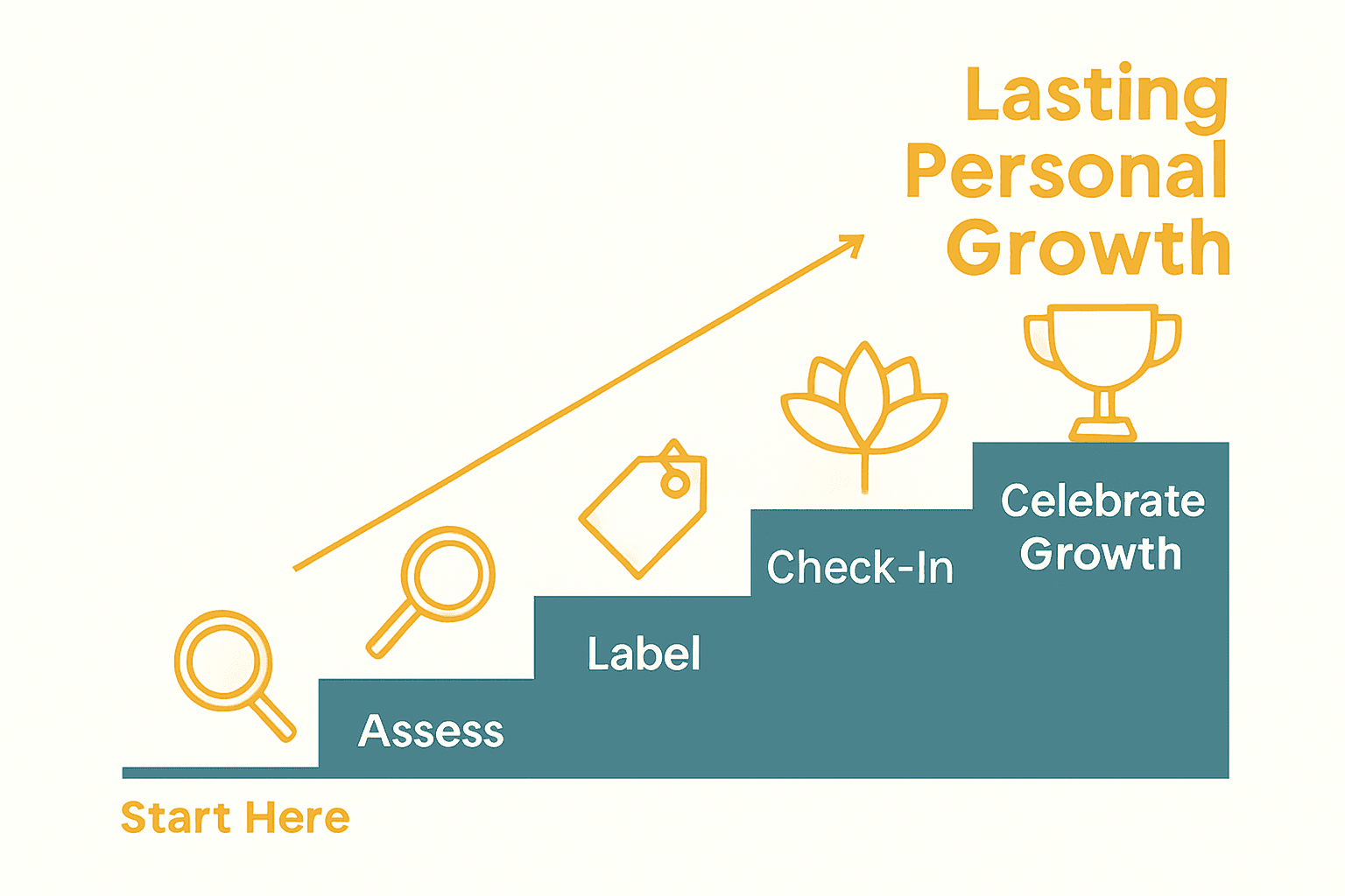 Infographic of five steps to emotional wellbeing