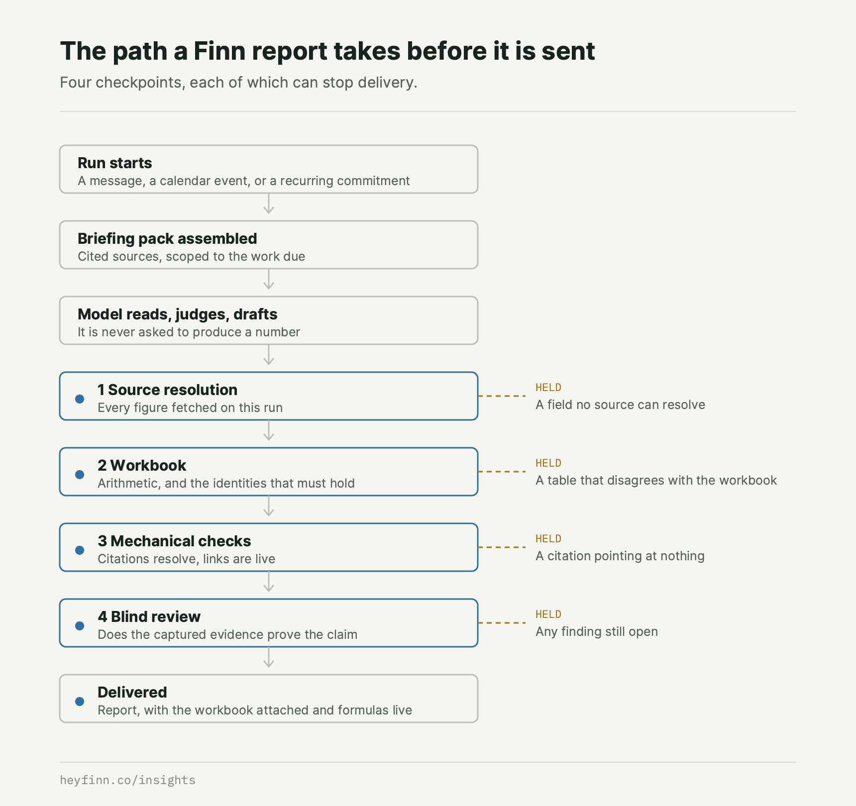 The path a Finn report takes before it is sent. Four checkpoints, each of which can stop delivery.