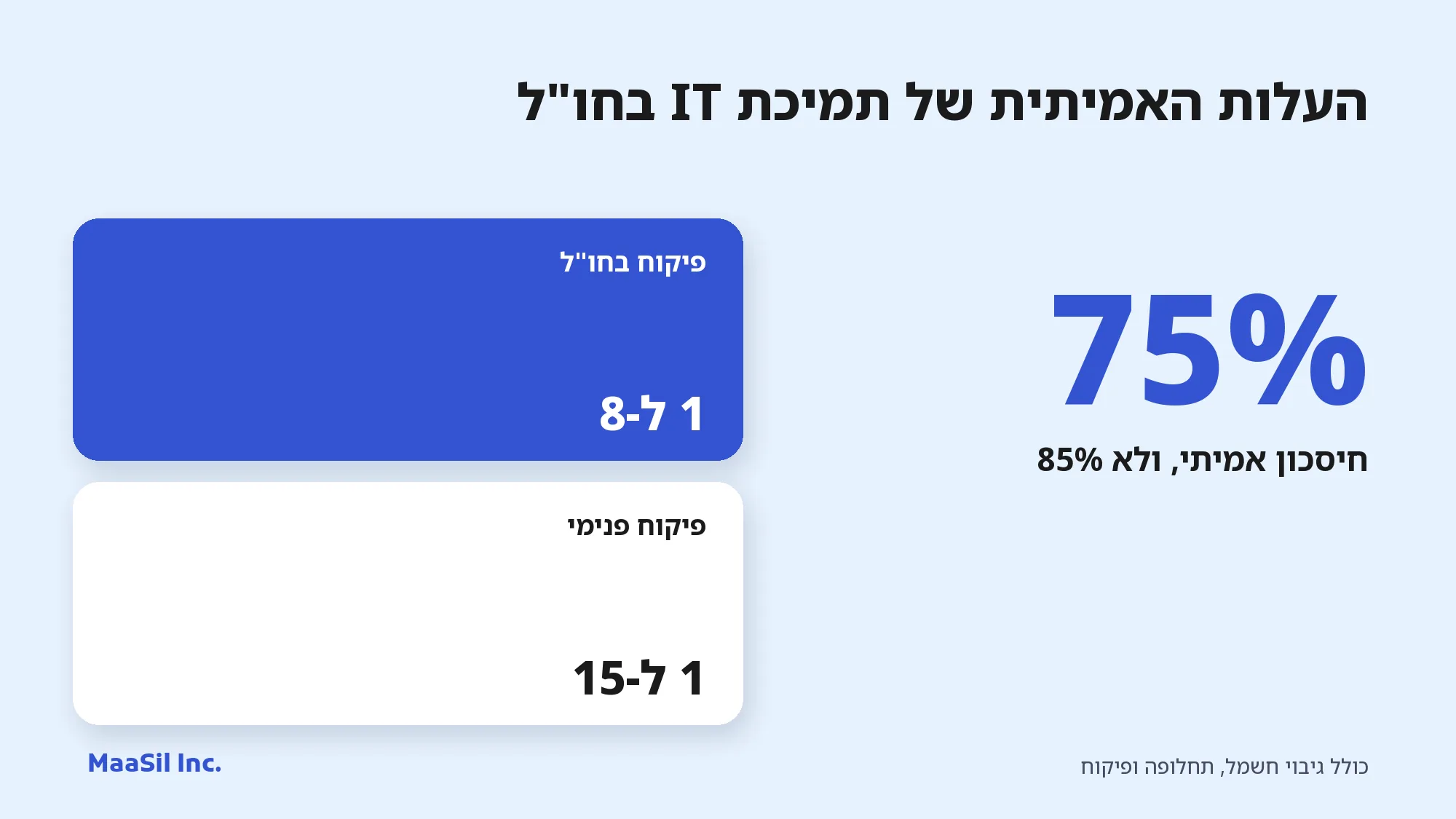 אינפוגרפיקה: תמיכת IT בחו"ל עולה בפועל 75% פחות, ולא 85%, כשמביאים בחשבון את הפיקוח