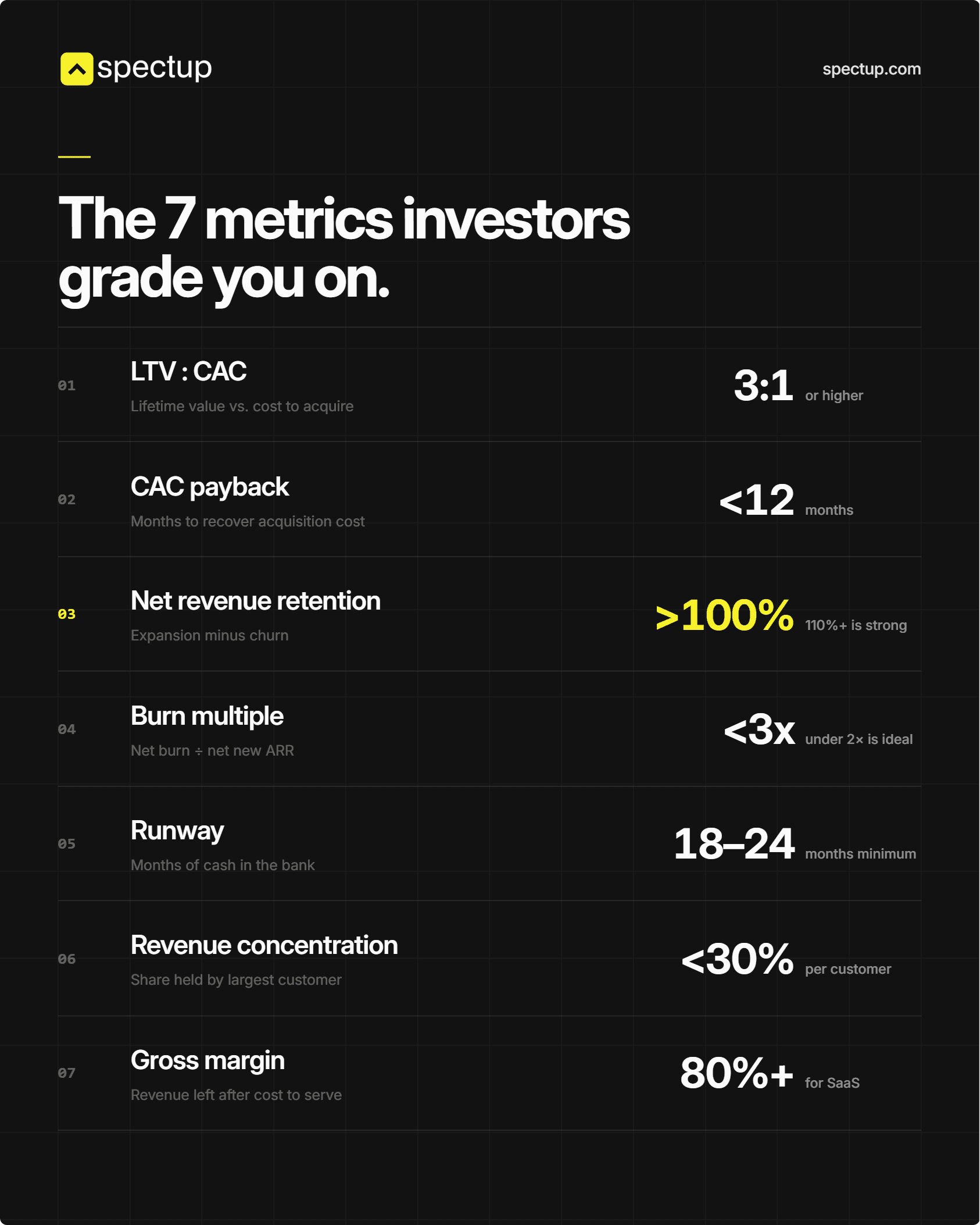 investor metrics for grading of founders