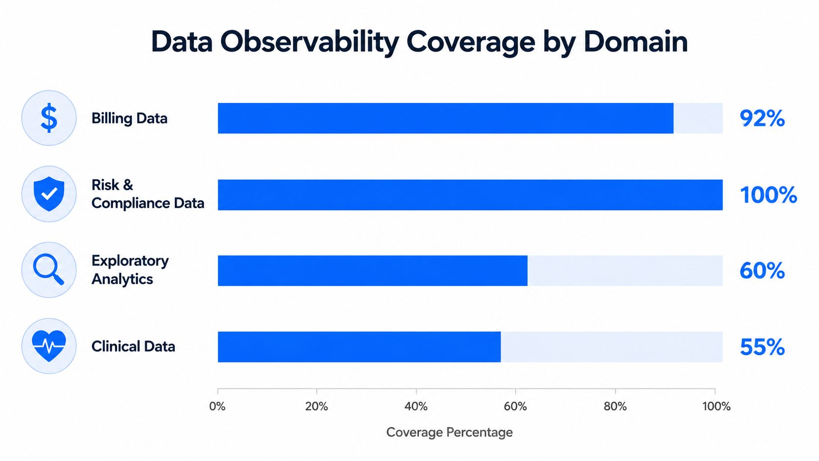 A horizontal bar chart visualizing the percentage of data observability coverage across four distinct business domains.