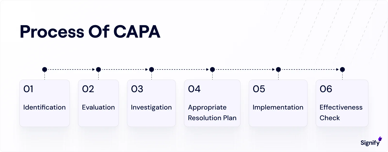 process-of-capa