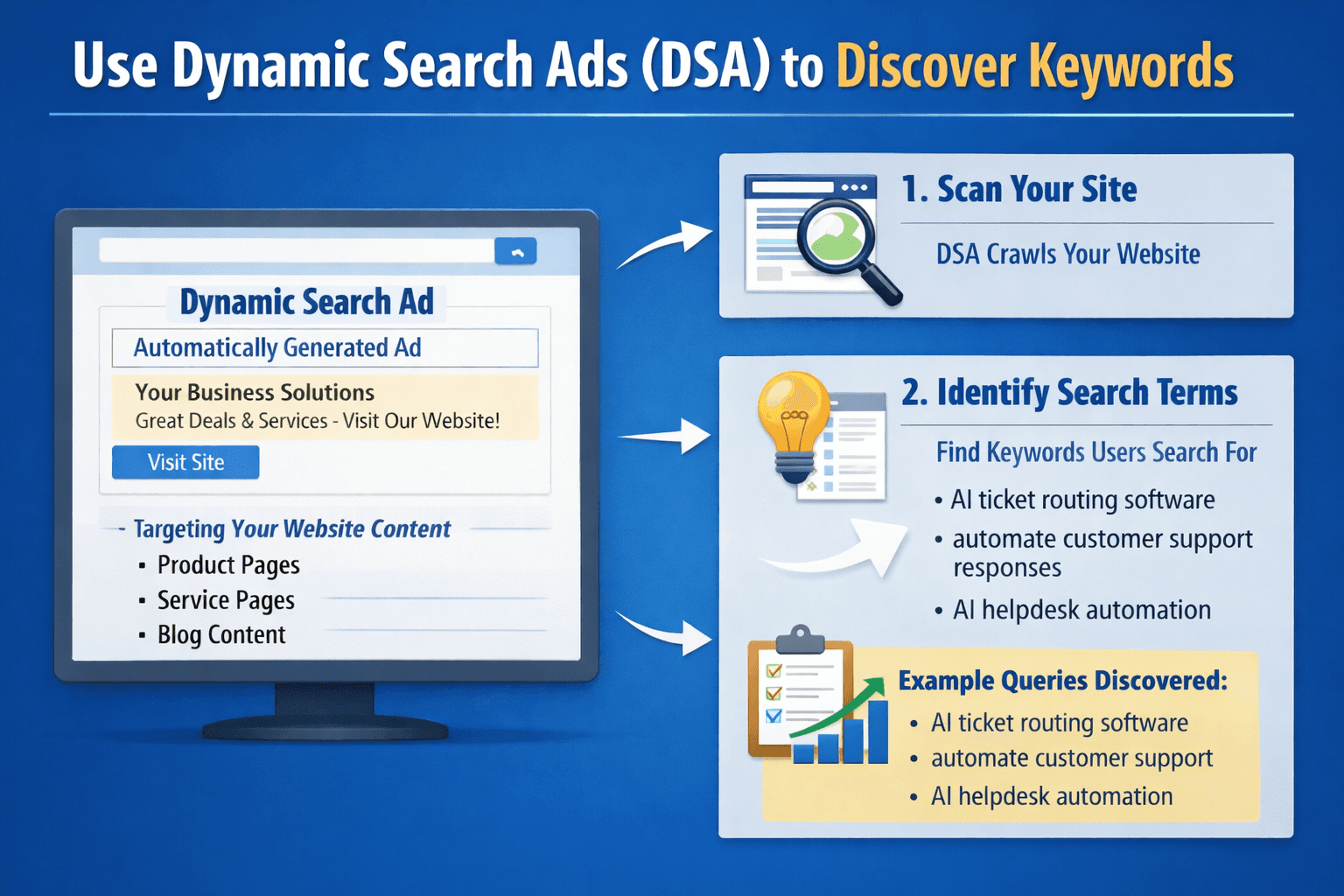 Dynamic Sarch Ads (DSA)