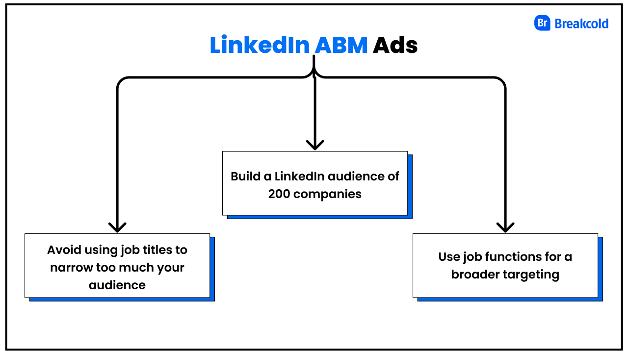 LinkedIn Account-Based Marketing with LinkedIn Ads