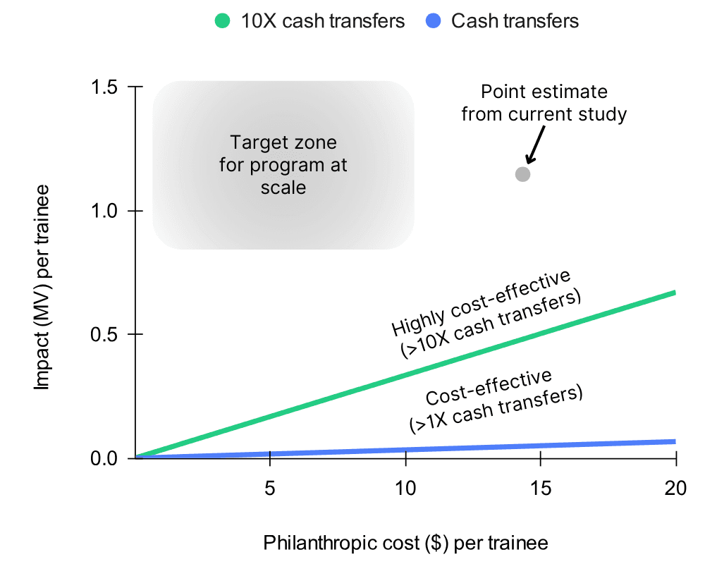 A chart with moral value on the y-axis, and cost per trainee on the x-axis, considering cost effectiveness of our intervention