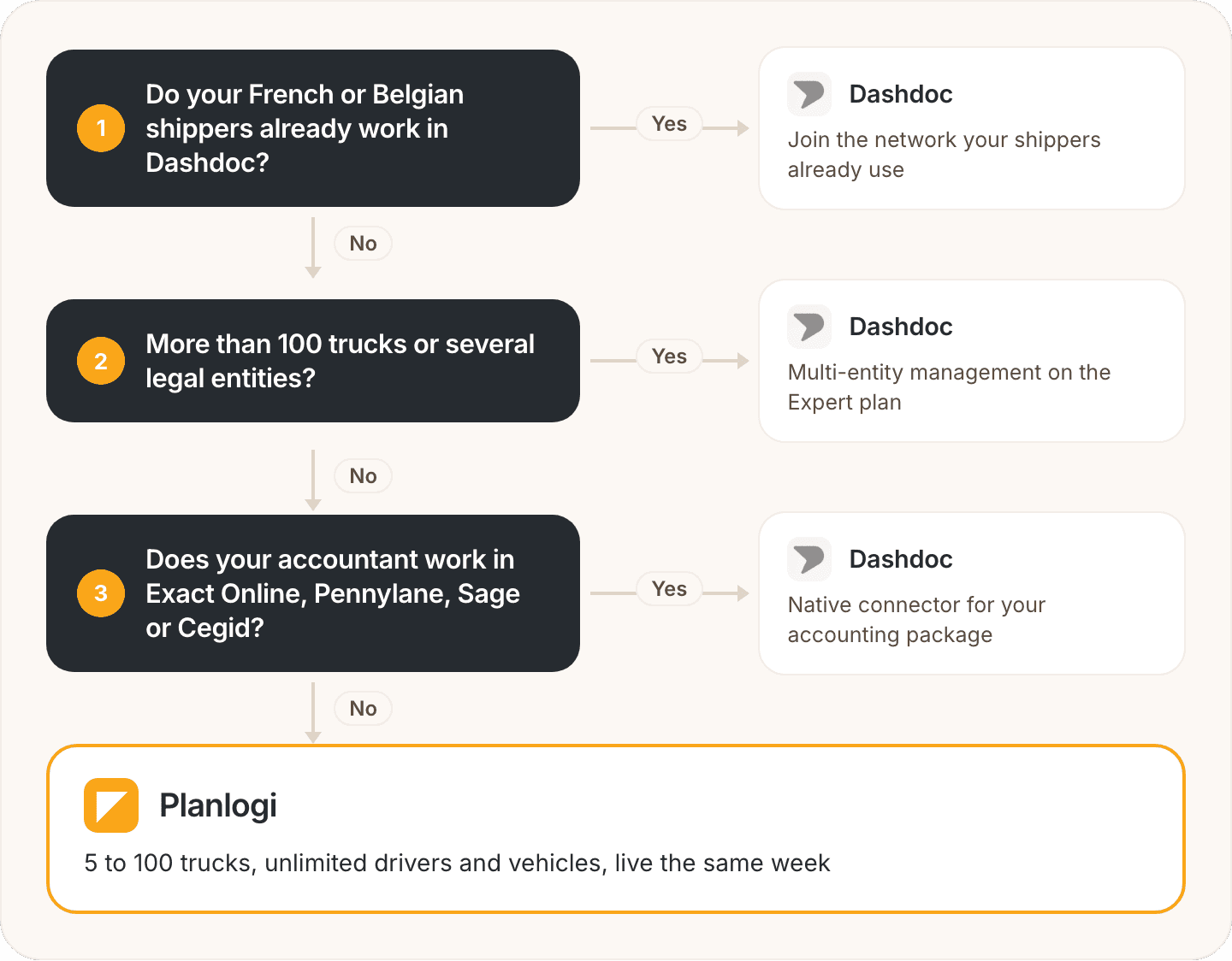 Decision chart for choosing between Dashdoc and Planlogi by country, fleet size, shipper network and accounting software