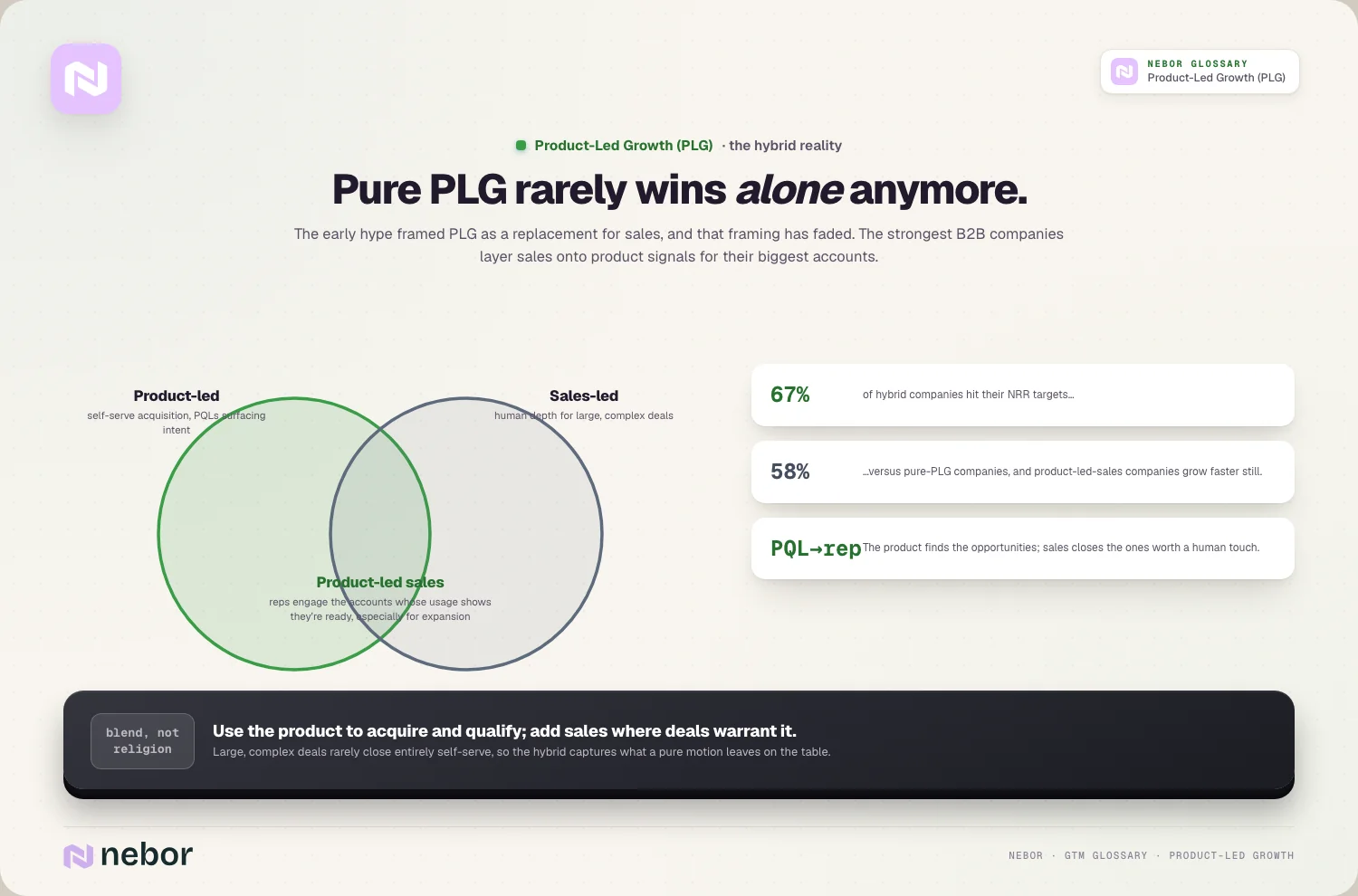 Hybrid wins: product-led ∩ sales-led venn · 67% vs 58% NRR targets hit