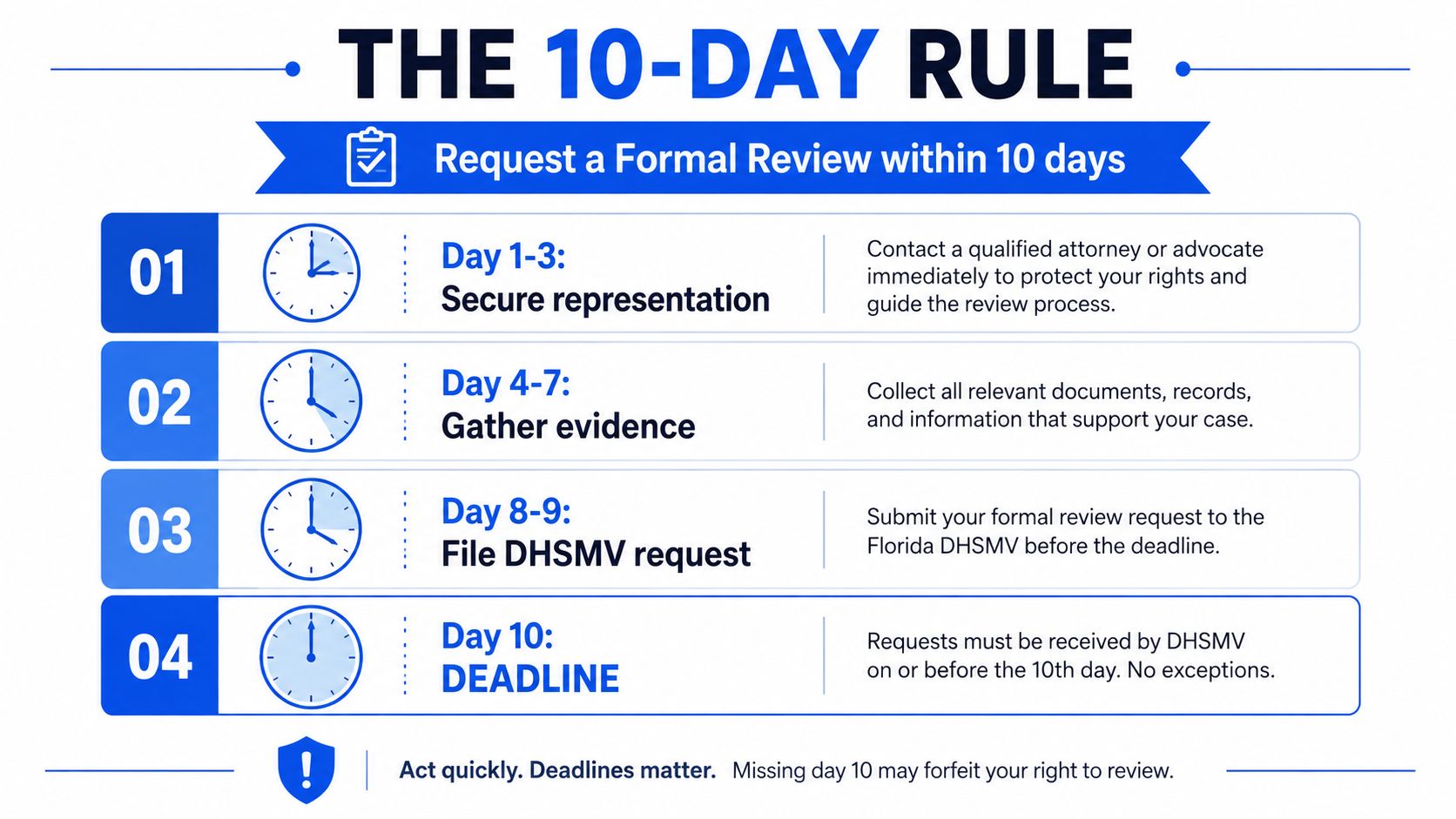 A 4-step infographic explaining the 10-day rule for requesting a formal review after a DUI arrest.