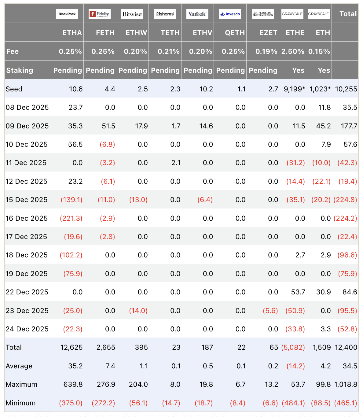 Ethereum ETF flows table USD millions December 2025: Total minor positive or neutral, Ethereum ETF institutional flows from Farside.