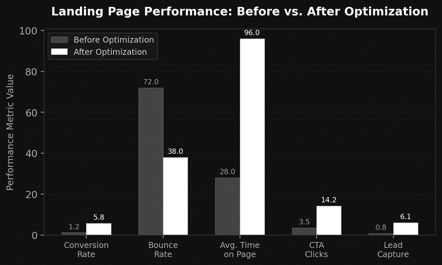 Opimization affect on landing page performance