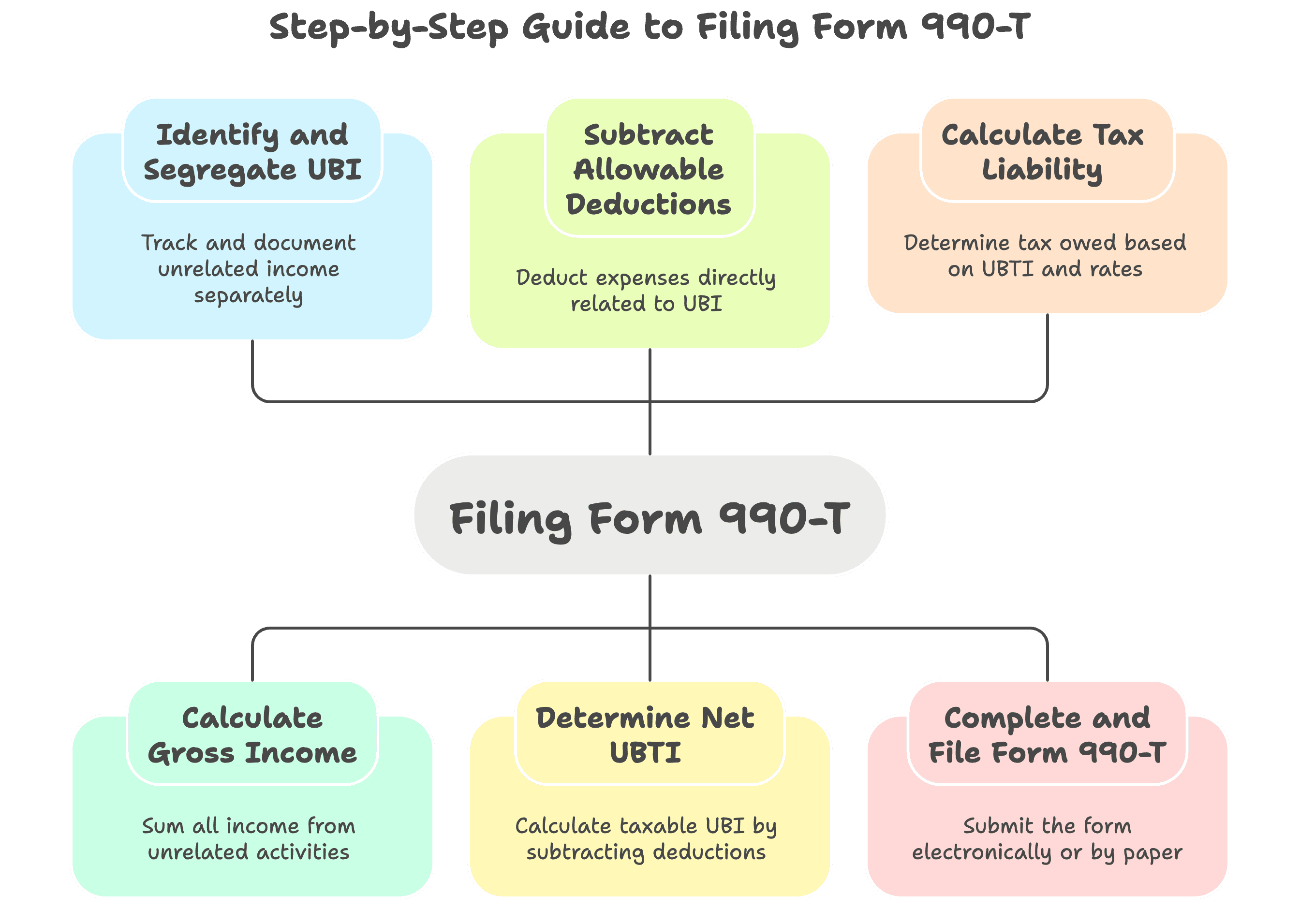 File Form 990-T step by step to prevent costly errors
