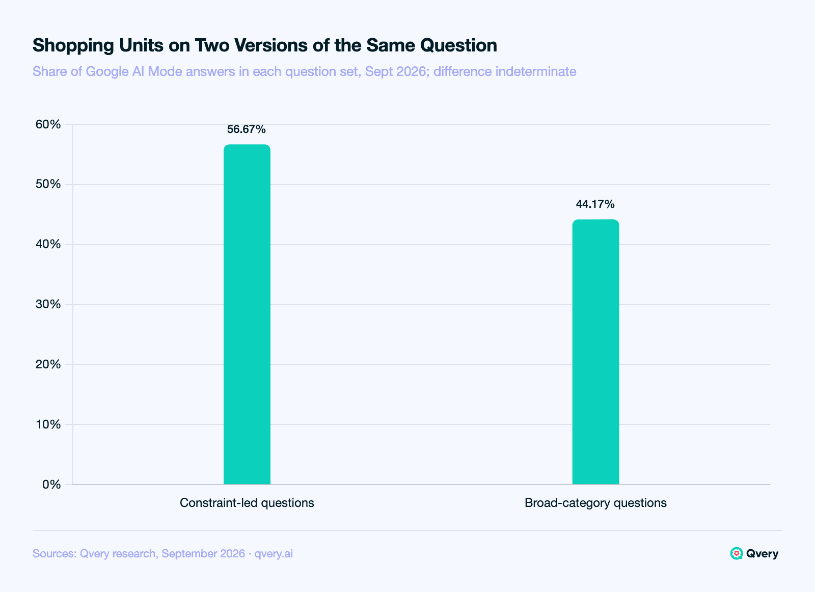 Bar chart of Google AI Mode answers: a shopping unit appeared in 56.67 percent of answers to constraint-led product questions and 44.17 percent of answers to broad-category ones, a difference registered as indeterminate.
