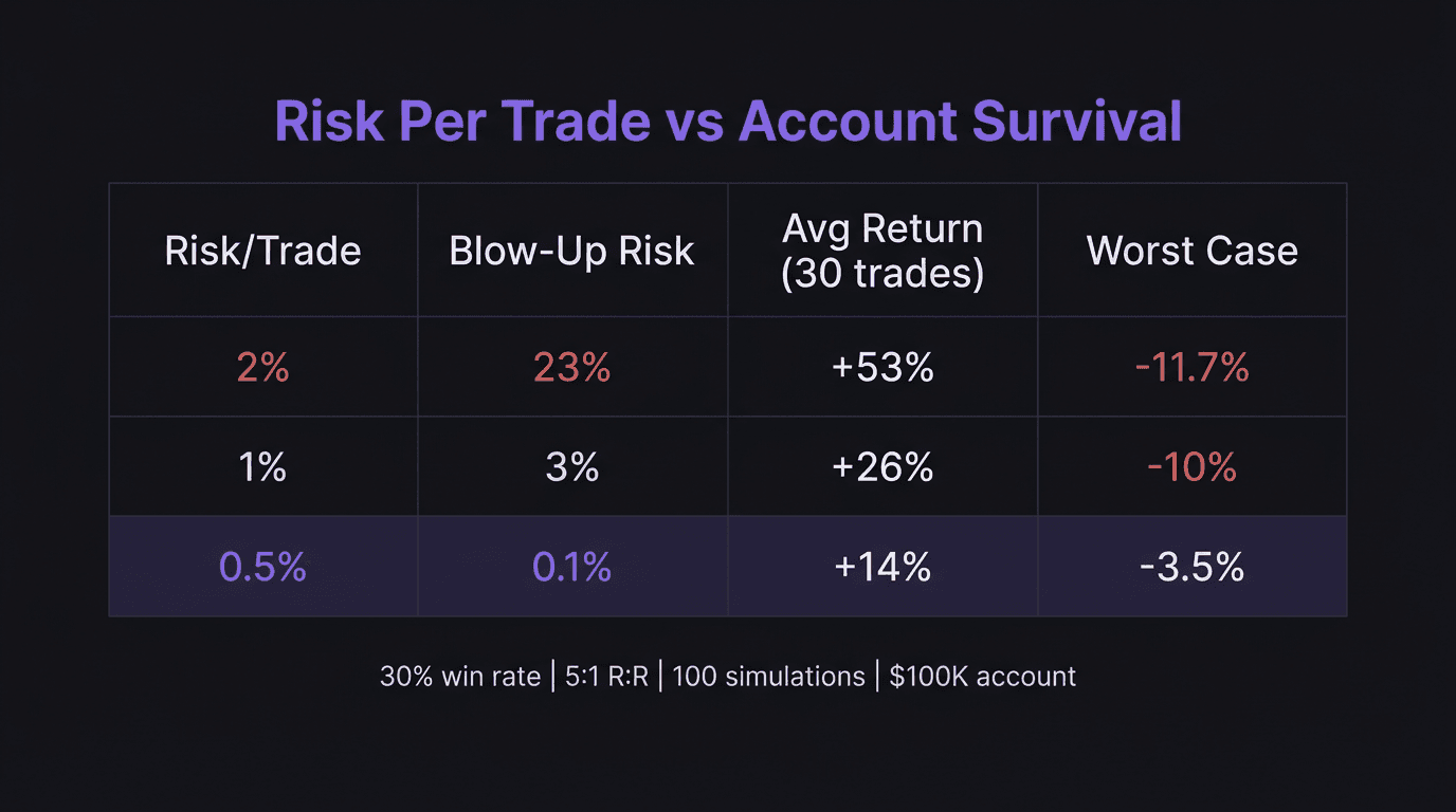 Comparison of account blow-up risk at different risk-per-trade levels showing 2%, 1%, and 0.5%