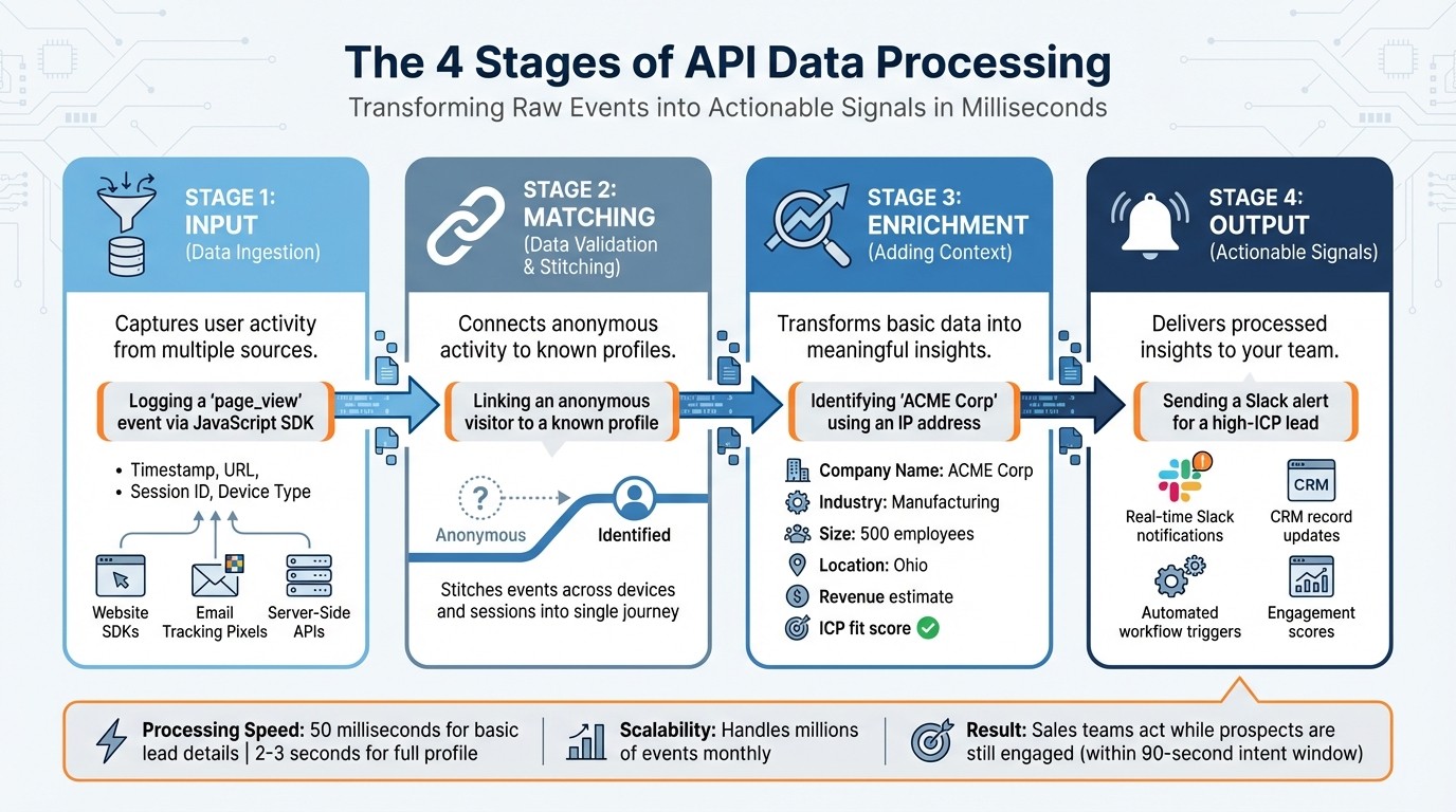 4 Stages of API Data Processing: From Raw Events to Actionable Signals