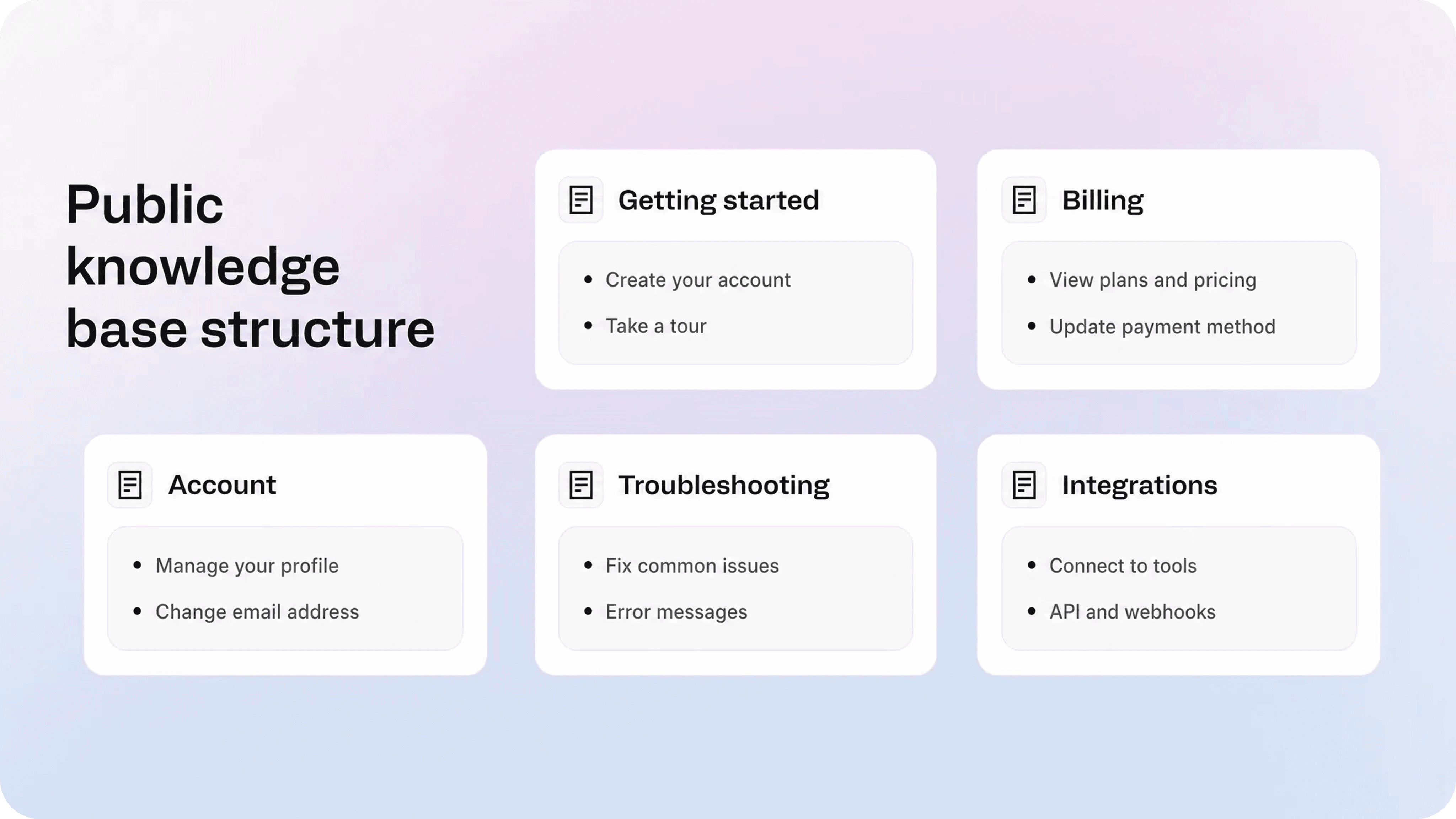 Four-step lifecycle for choosing, writing, publishing, and improving public docs.