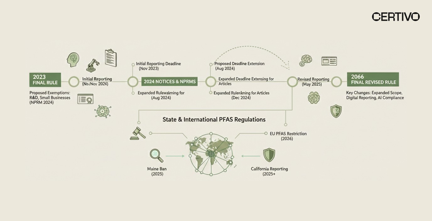 TSCA Section 8(a)(7) PFAS reporting timeline infographic showing compliance deadlines, proposed exemptions, and regulatory horizon scanning intelligence for 2026