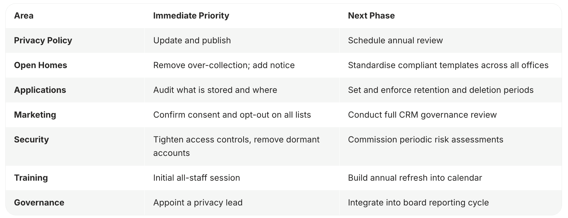 Privacy compliance timeline and checklist for Australian real estate agencies