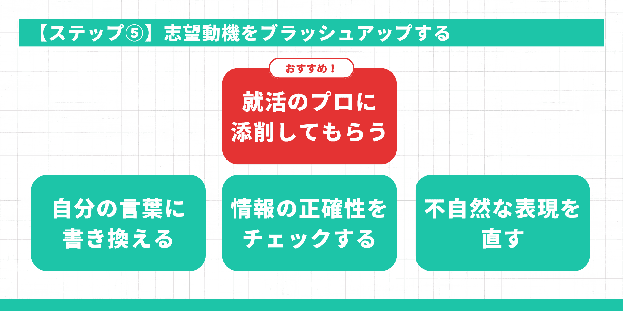 【ステップ5】志望動機のブラッシュアップ方法として、自分の言葉への書き換え、情報の正確性チェック、不自然な表現の修正を挙げ、特に「就活のプロに添削してもらう」ことをおすすめしているスライド