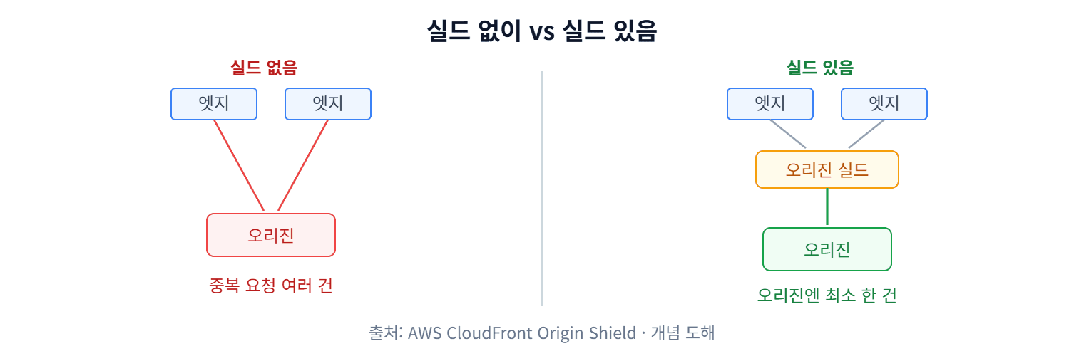 오리진 실드 유무에 따른 오리진 요청
