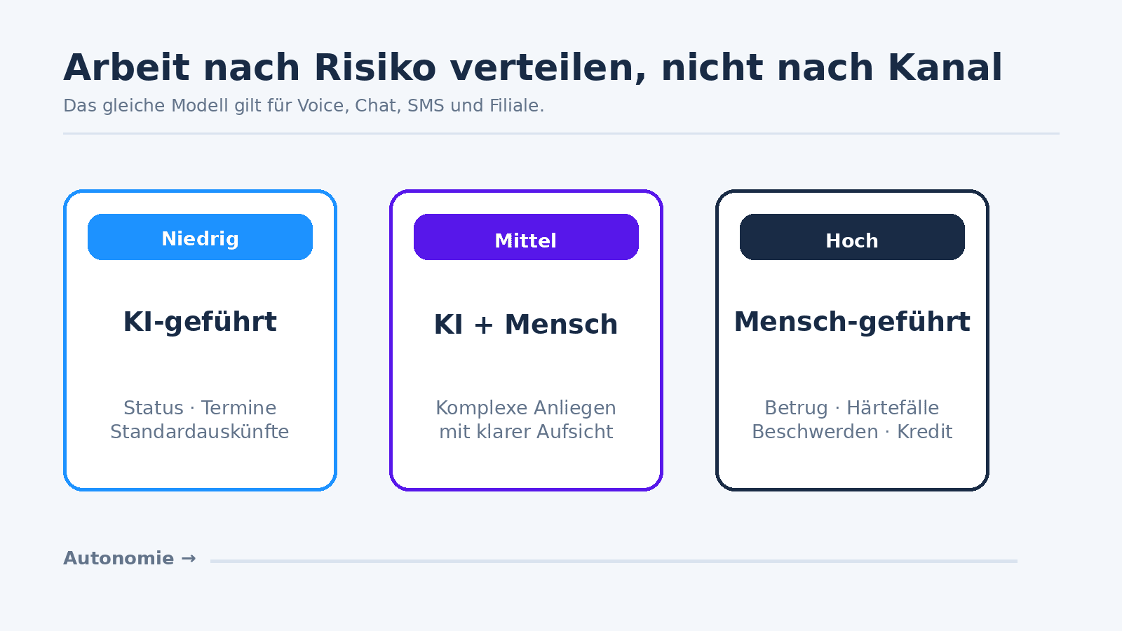 Aufgabenverteilung im Bankservice nach Risiko und Komplexität